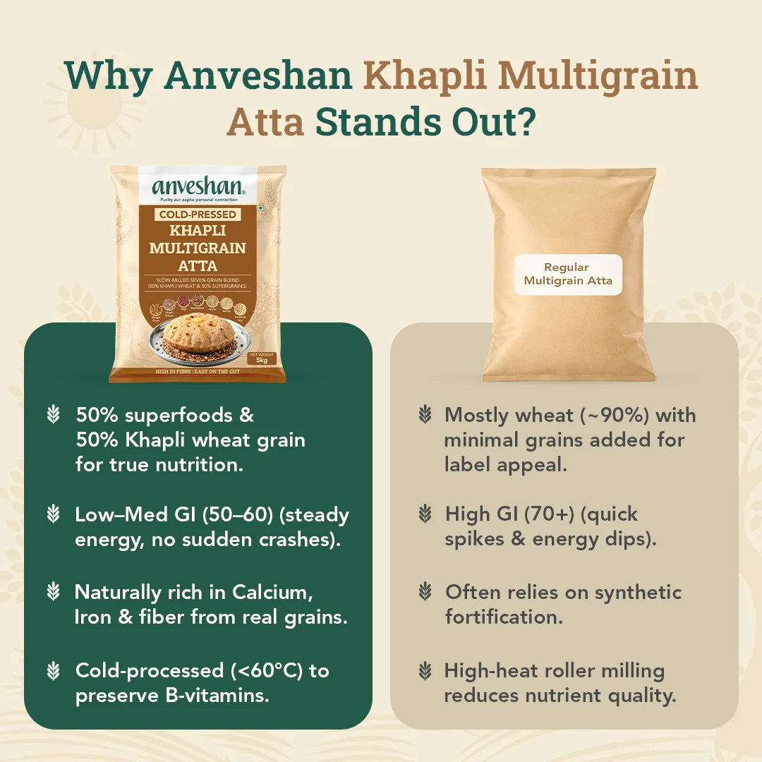 High Protein Atta 1kg (Pack of 2) + Khapli Atta 2kg + Khapli Multigrain Atta 2kg — Family Pack of 4