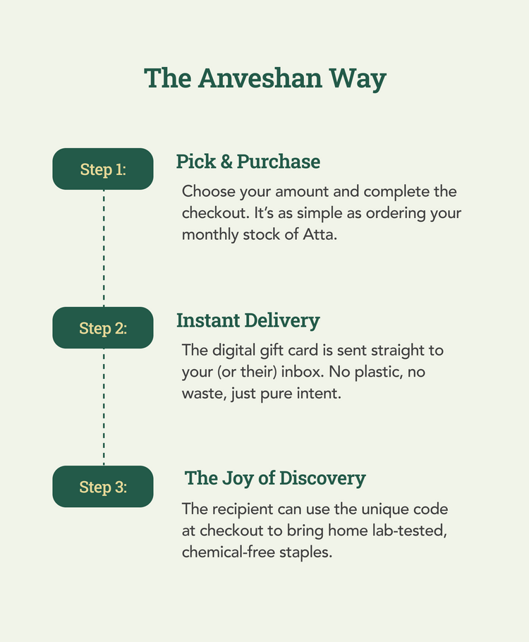 Anveshan Gift Card