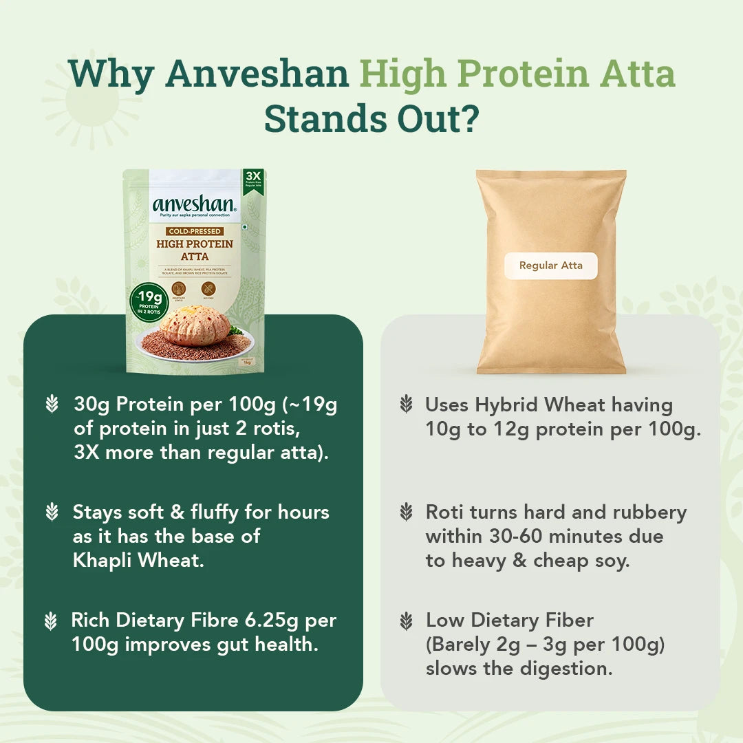High Protein Atta 1kg (Pack of 2) + Khapli Atta 2kg + Khapli Multigrain Atta 2kg — Family Pack of 4