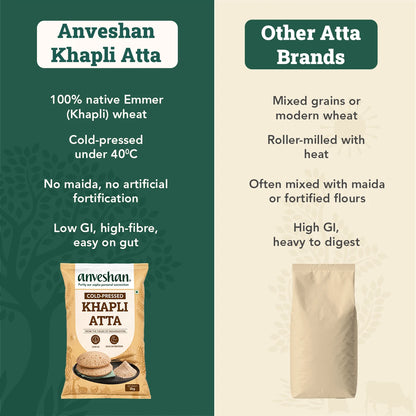 High Protein Atta 1kg (Pack of 2) + Khapli Atta 2kg + Khapli Multigrain Atta 2kg — Family Pack of 4